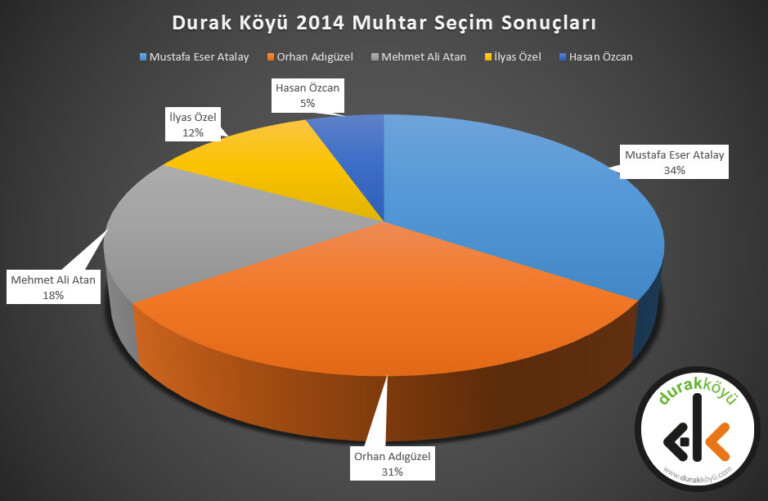 2014 Durak Köyü Muhtarlık Seçim Sonuçları