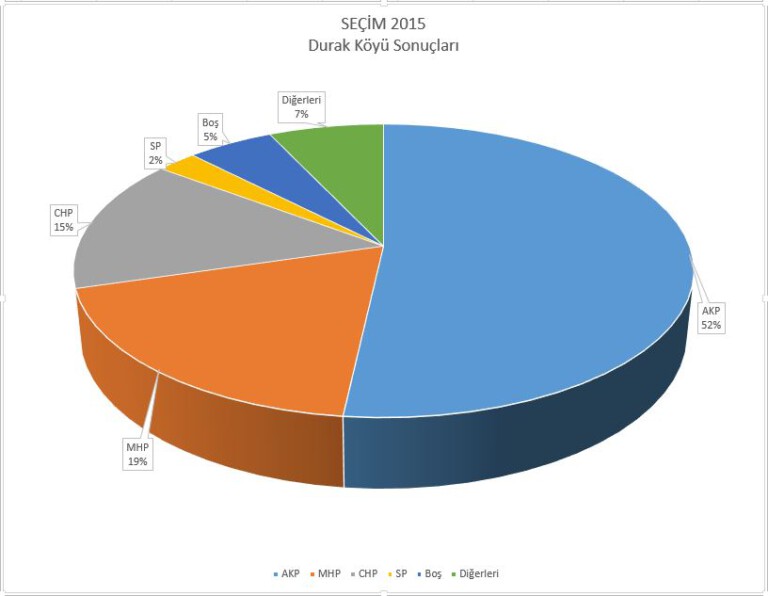 Durak Köyü 2015 Seçim Sonuçları