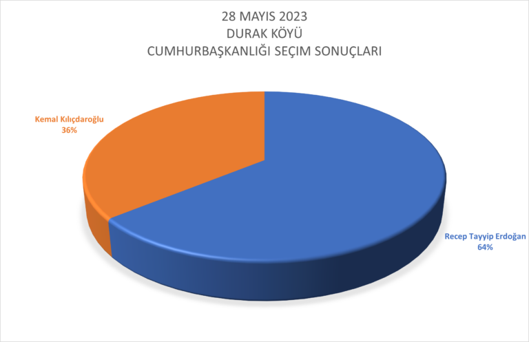 28 Mayıs 2023 ikinci tur Cumhurbaşkanı Seçim Sonuçları